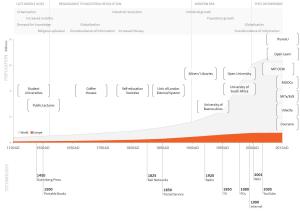 Visualisation of the History of Openness in Education (Peter & Deimann, 2013, p. 5)
